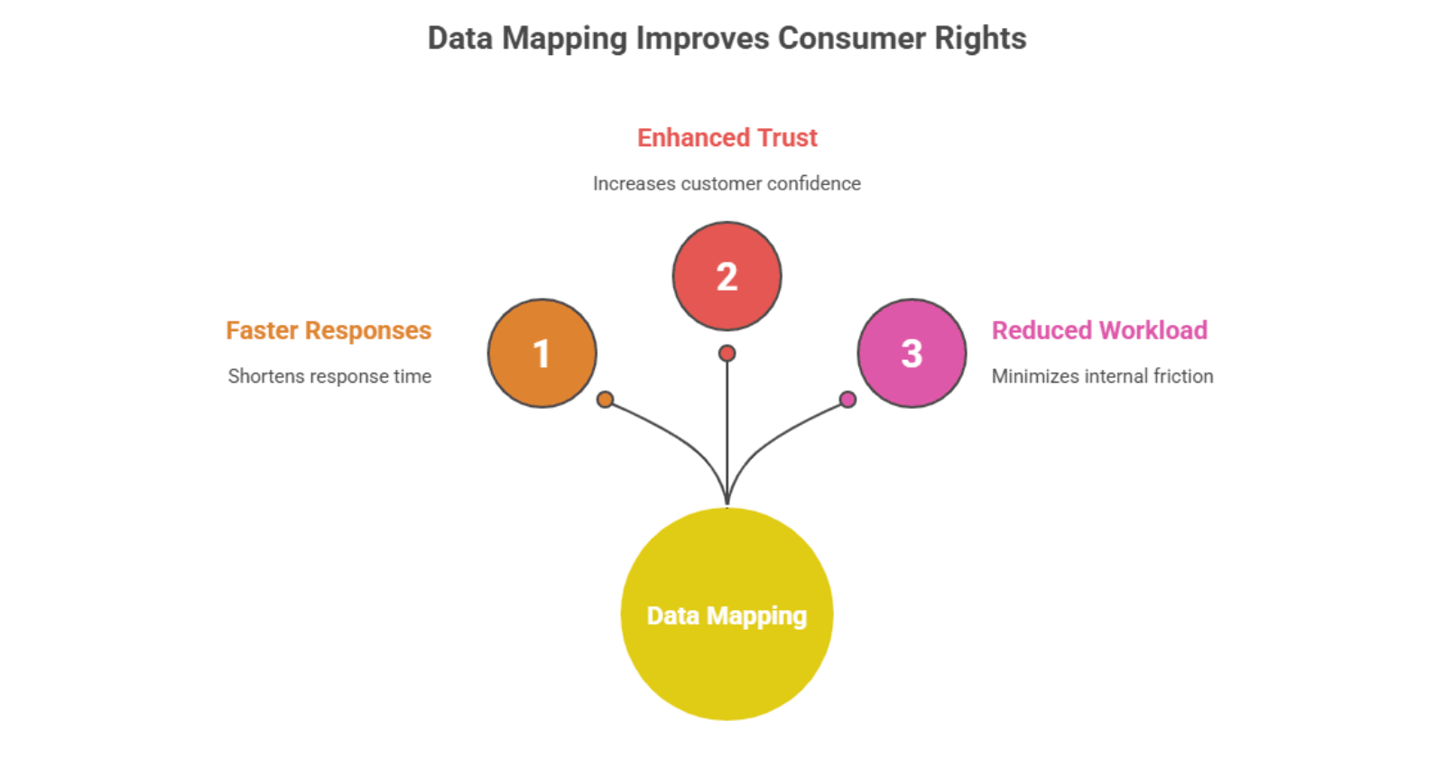 Data Mapping Improves Consumer Rights