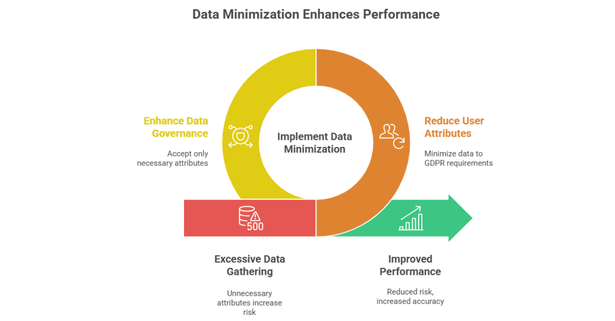 Data Minimization Enhances Performance