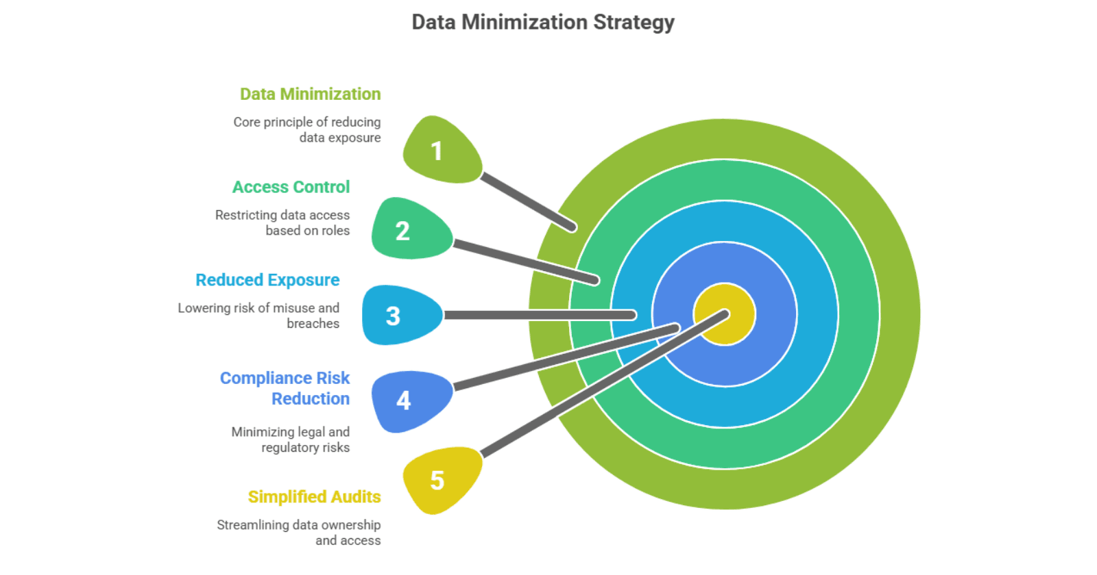 Data Minimization Strategy