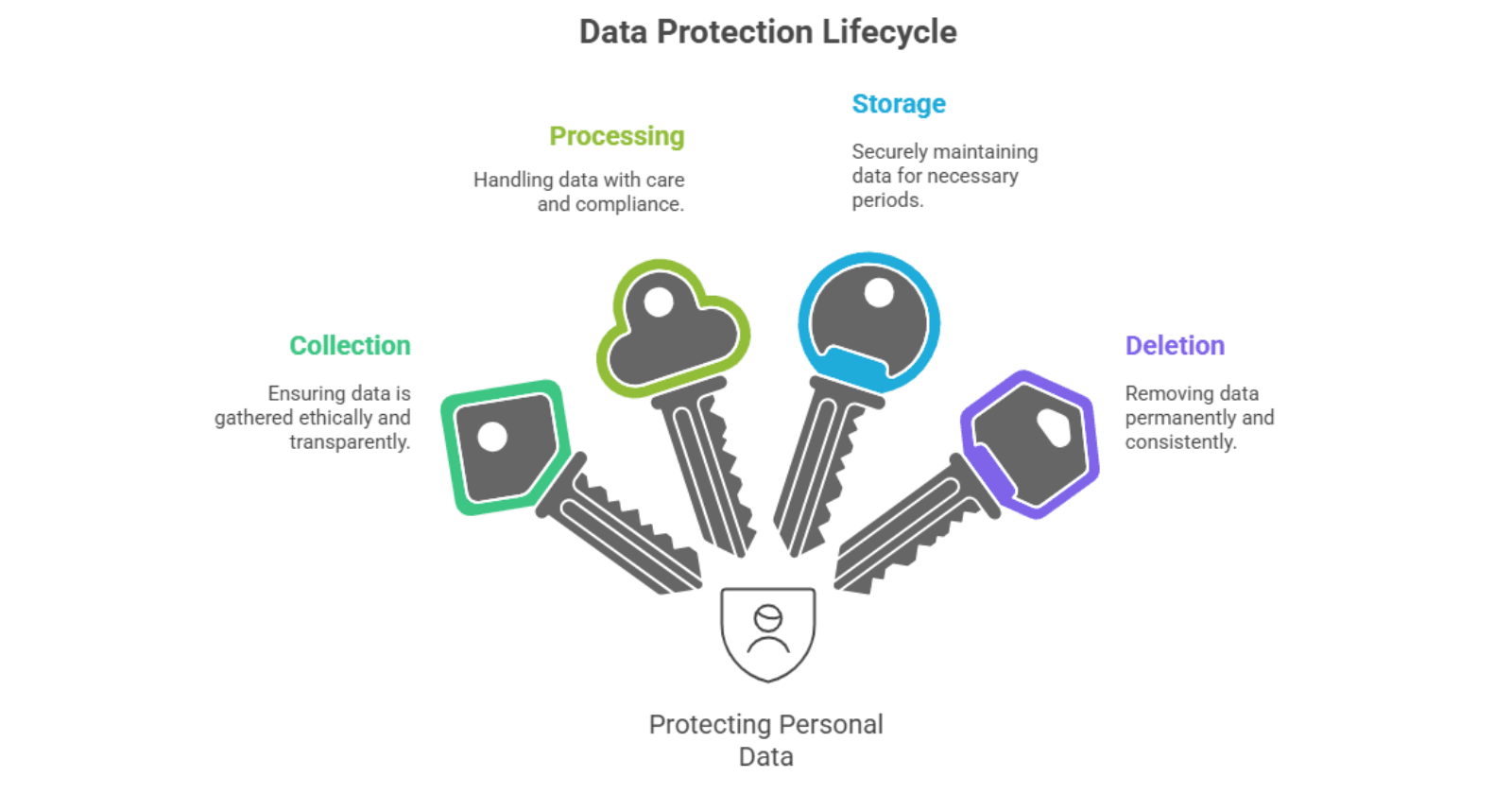 Data Protection Lifecycle