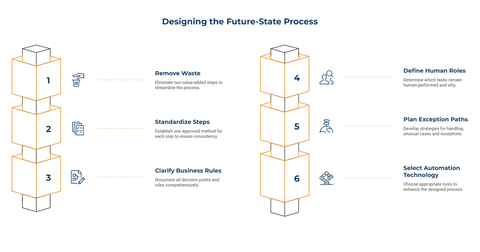 Design the Future-State Process Before Choosing Automation