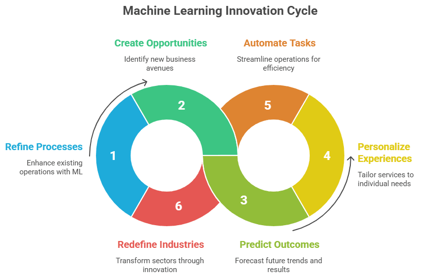 ML Innovation Cycle