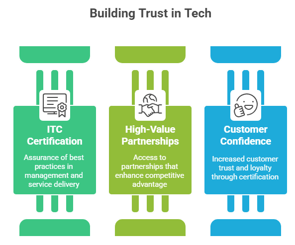 Building Trust in Tech