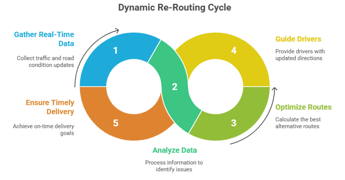 Dynamic Re-Routing Cycle