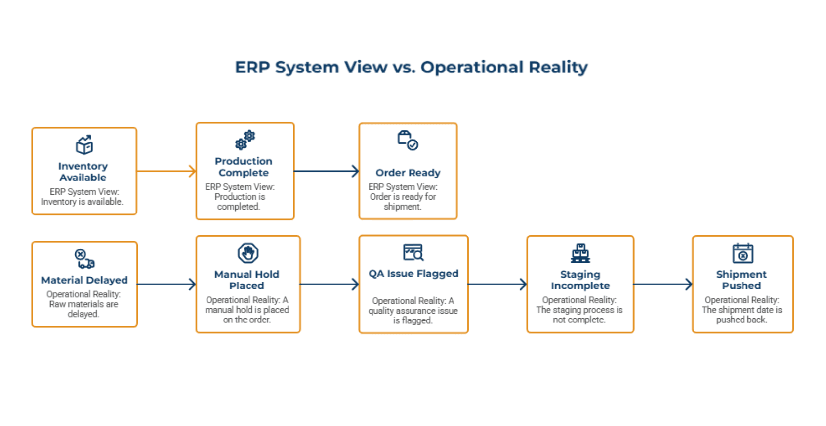 ERP System VS Operational Reality
