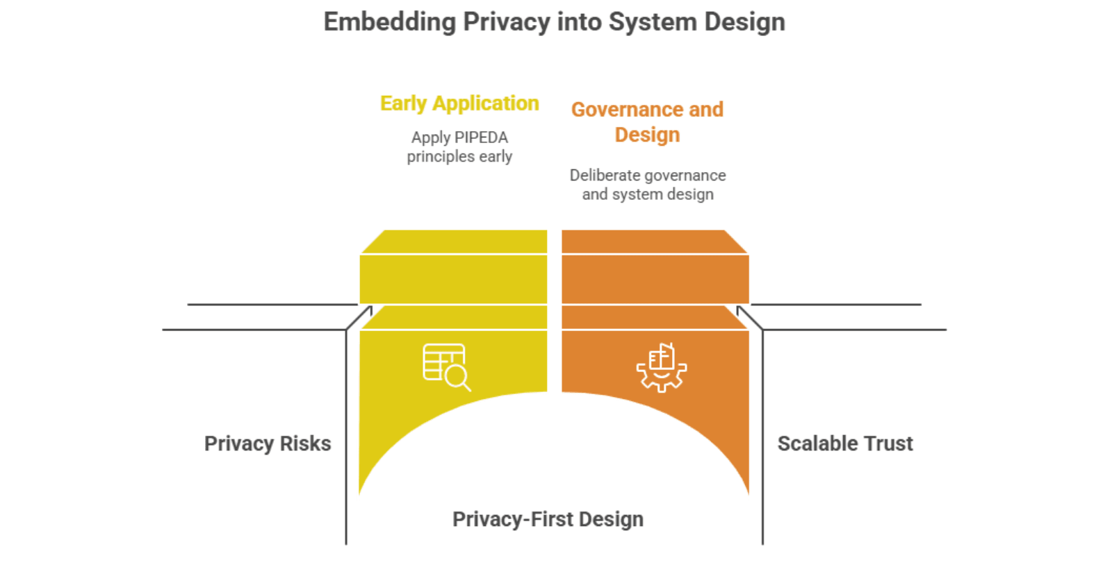 Embedding Privacy into System Design