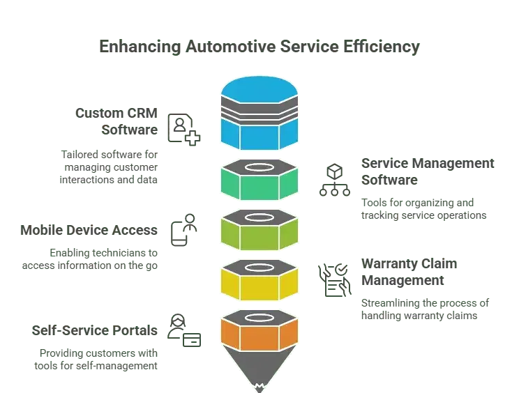 Enhancing Automotive Service Efficiency