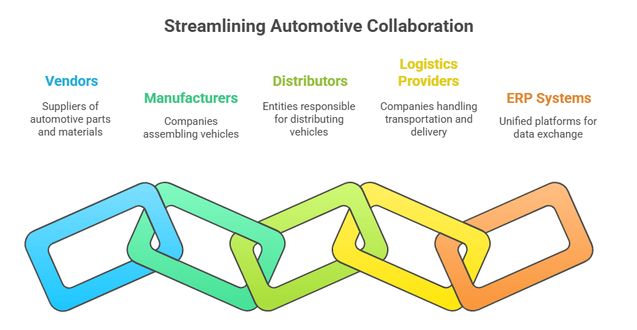 Streamlining Automotive Collaboration