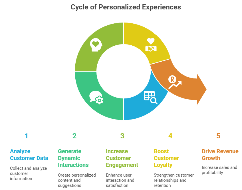 Personalized Experiences