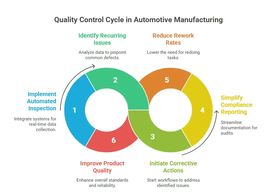Quality Control Cycle Automotive Manufacturing