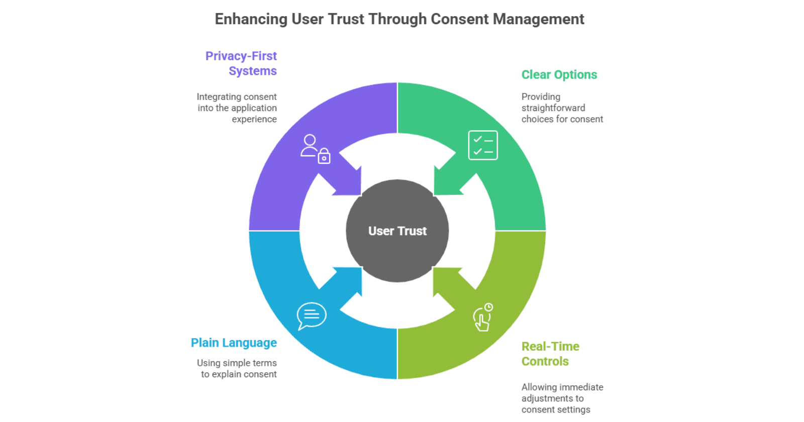Enhancing User Trust Through Consent Management