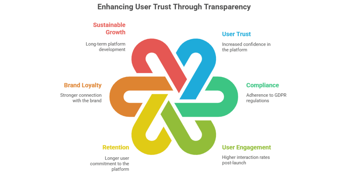 Enhancing User Trust Through Transparency