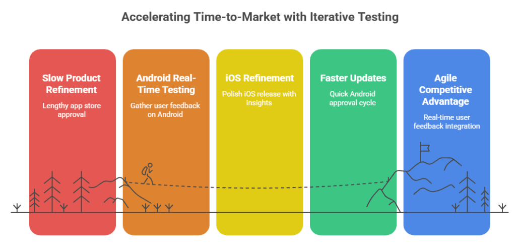 Accelerating Time-to-Market with lterative Testing