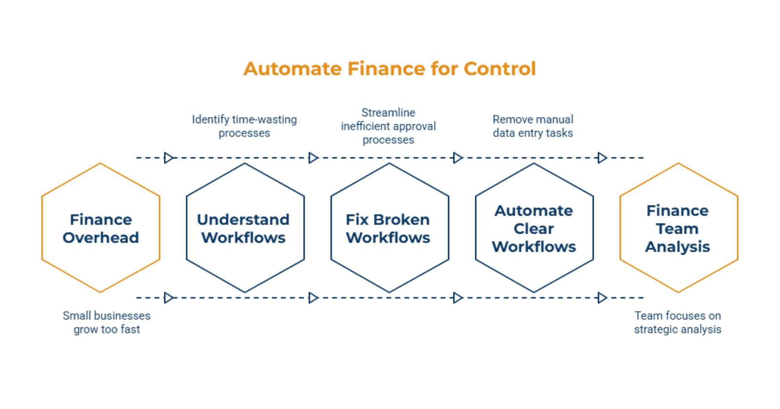 Finance Automation Is About Control, Not Just Speed