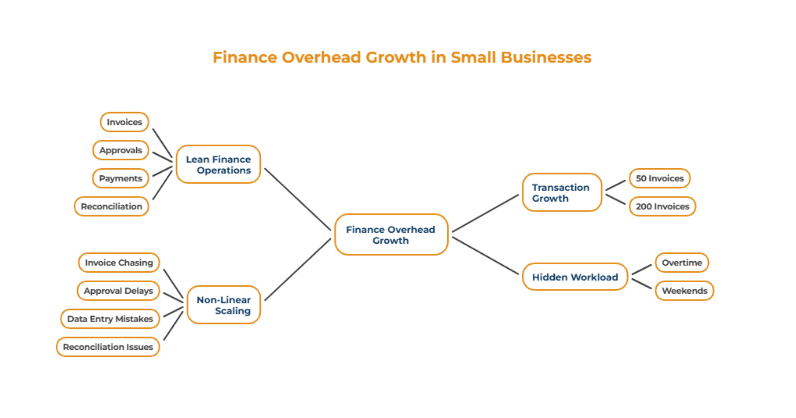 Finance Overhead Usually Starts Small
