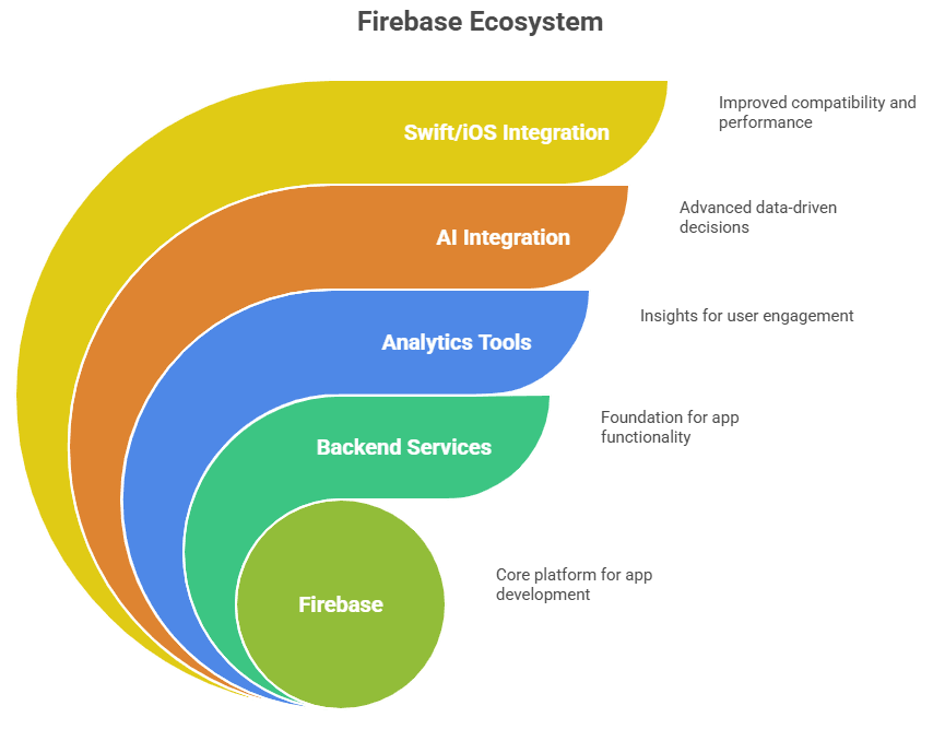 Firebase Ecosystem