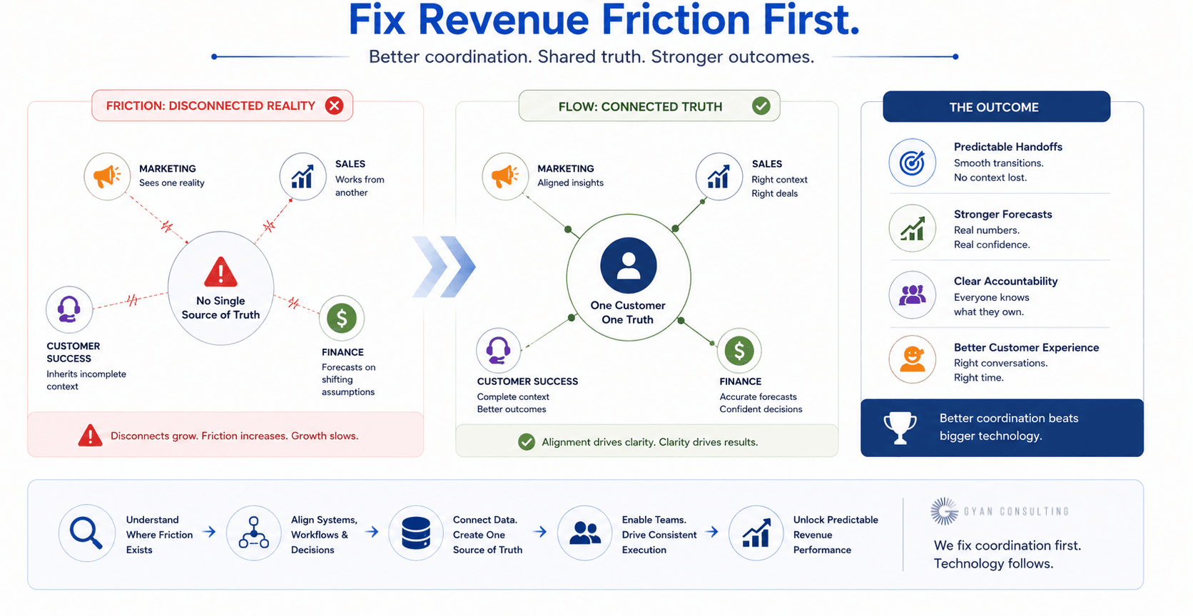 Fix Revenue Friction First