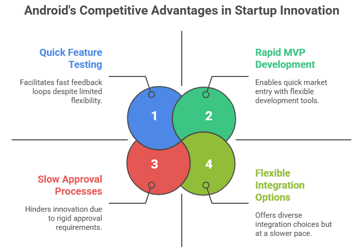 Androids Competitive Advantages in Startup Innovation
