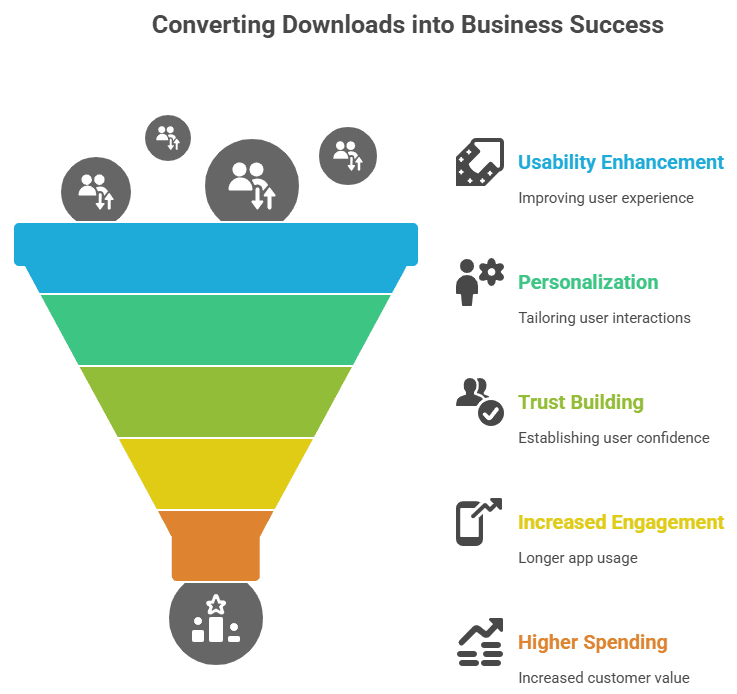 Converting Downloads into Business