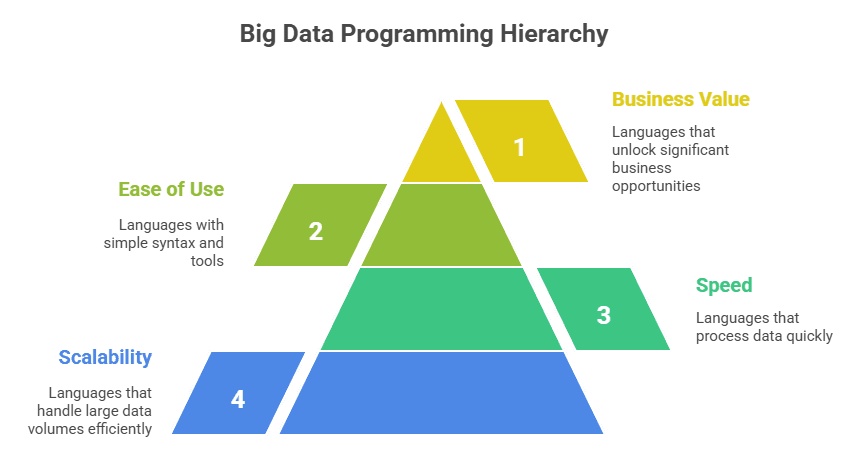 Big Data Programing