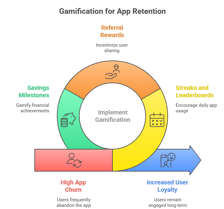 Gamification for App Retention