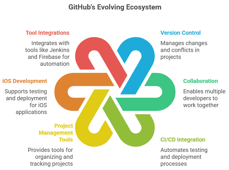 GitHub Evolving Ecosystem