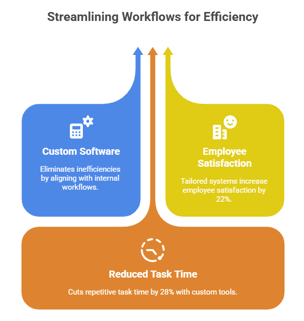Streamlining Workflows for Efficiency
