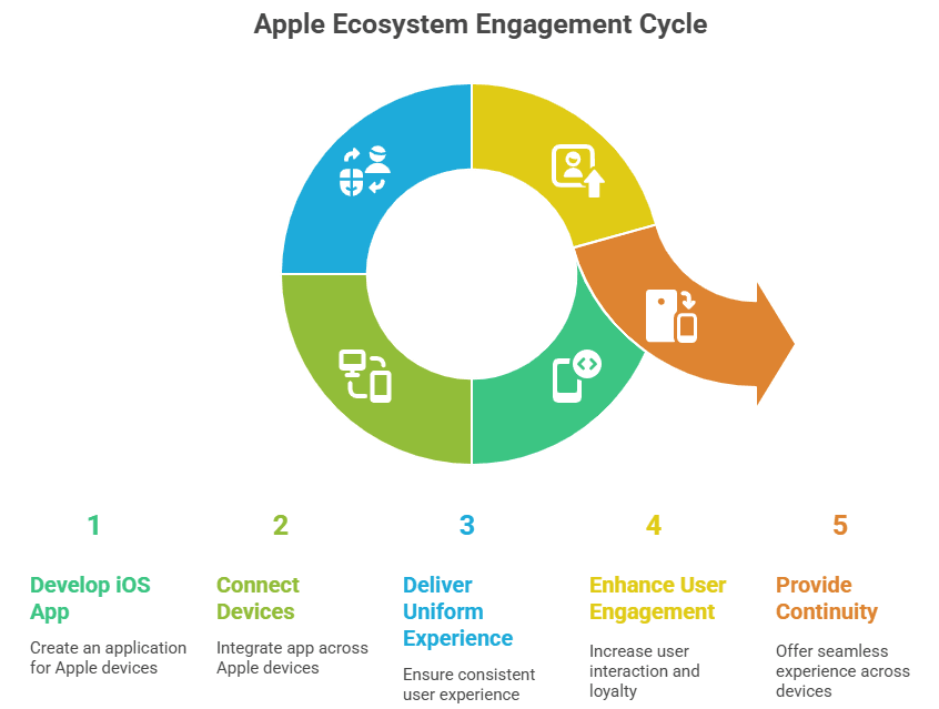 Apple Ecosystem Engagement Cycle