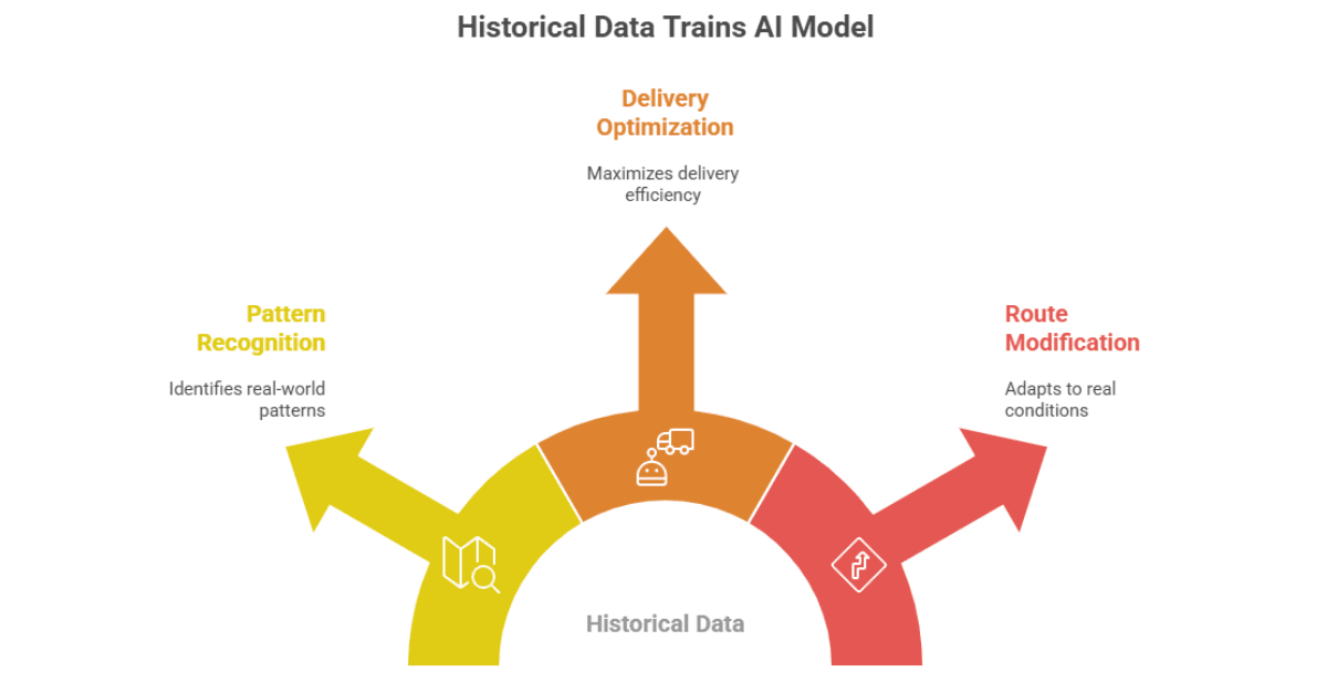 Historical Data Trains Ai Model