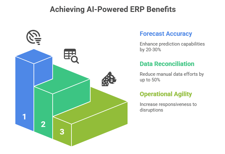 Achieving AI-Powered ERP Benefits