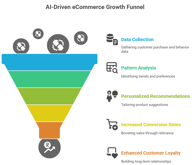 AI-Driven eCommerce Growth Funnel
