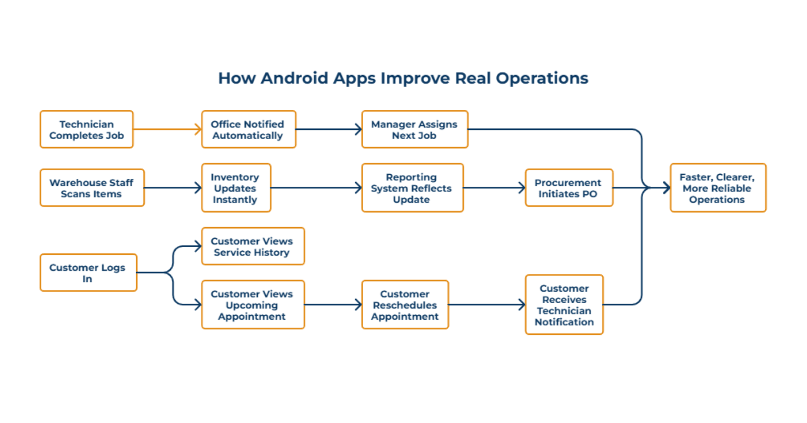 How Android Apps Actually Improve Real Operations