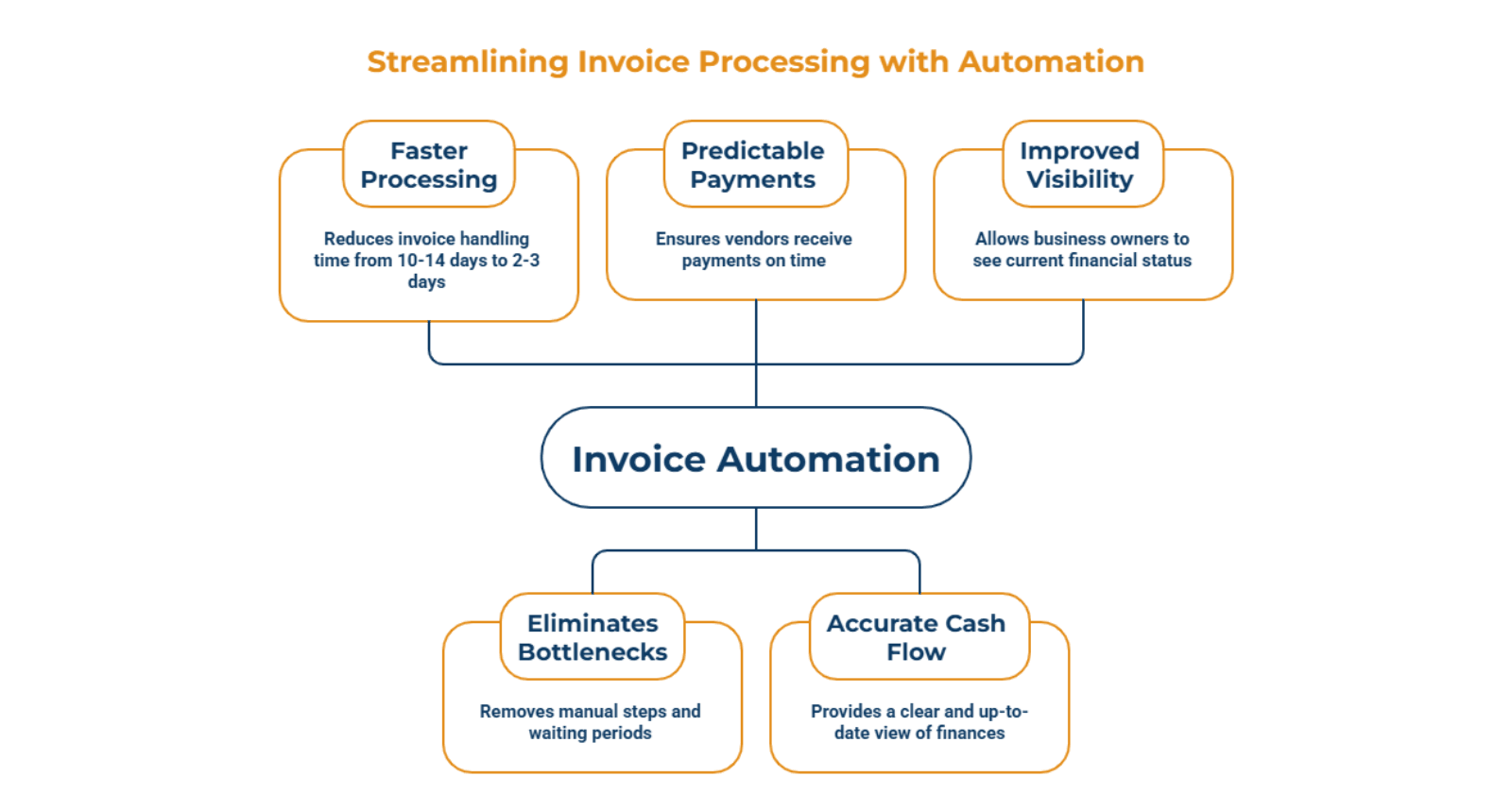 How Automation Reduces Invoice and Approval Delays