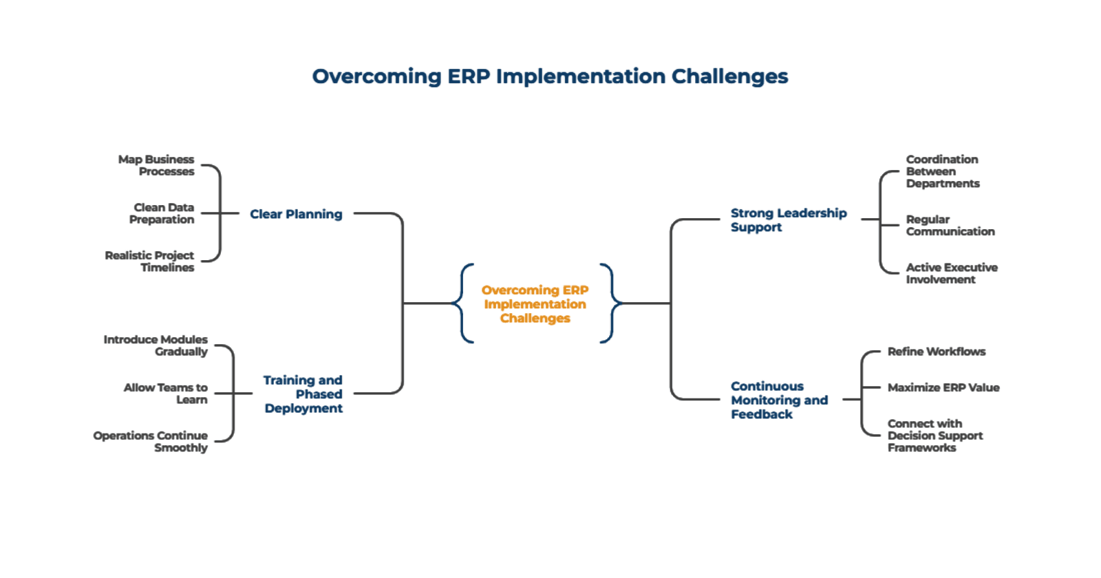 Overcome ERP Implementation Challenges