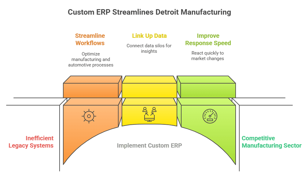 Custom ERP Streamlines Detroit Manufacturing