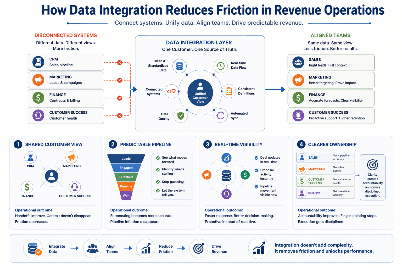 Data Integration Reduces Friction 