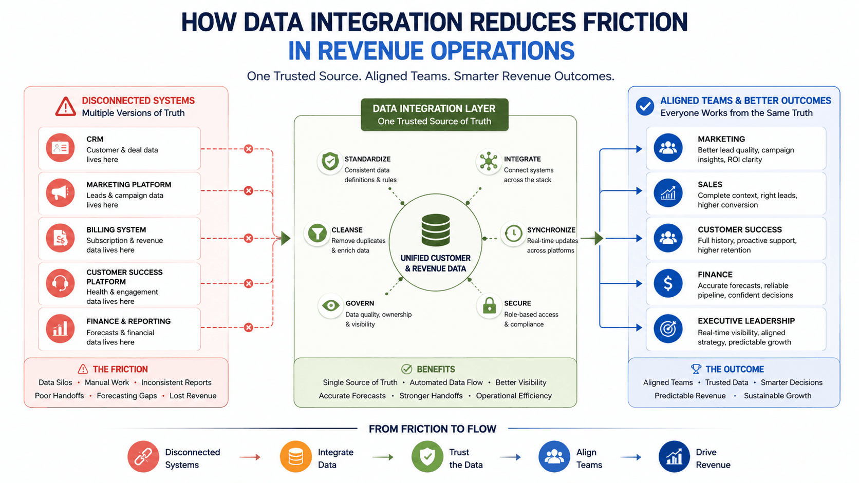 How Data Integration Reduces Friction in RevOps