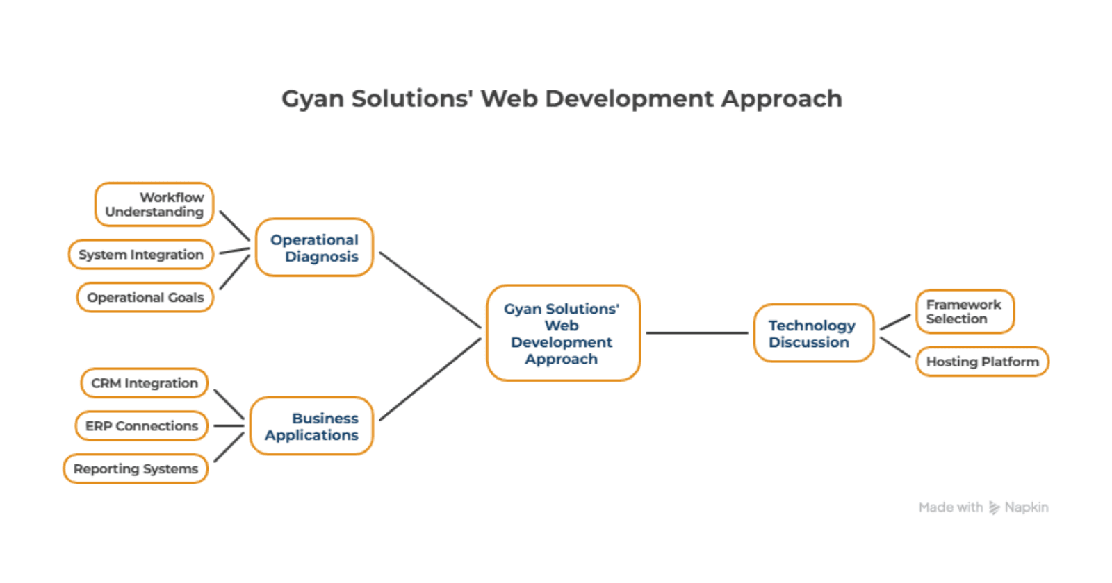 How Gyan Solutions Approaches Web Development