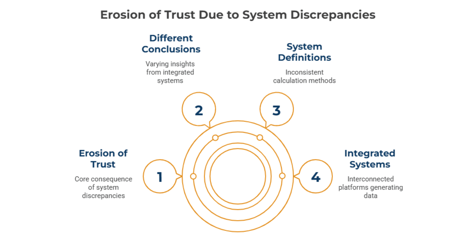 How Multiple Systems Different Numbers Erodes Trust