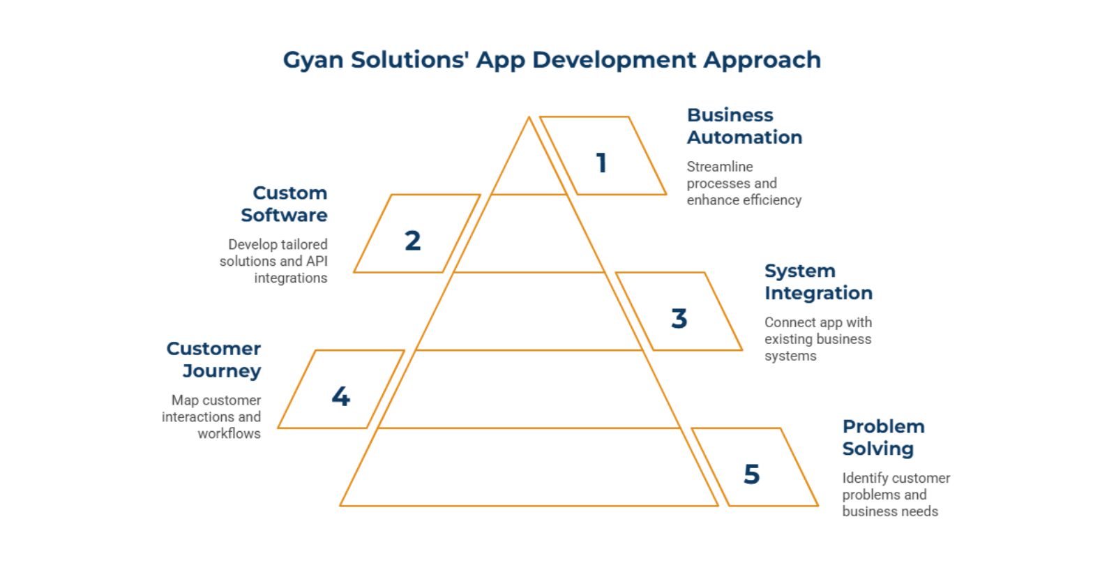 How We Approaches Mobile App Development