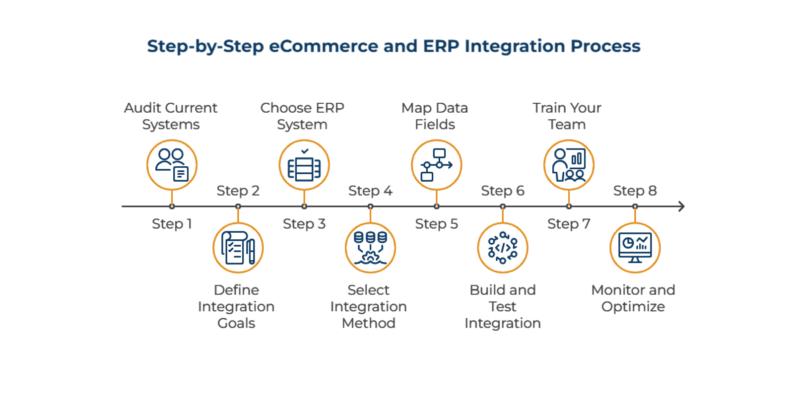 How to Integrate eCommerce with ERP