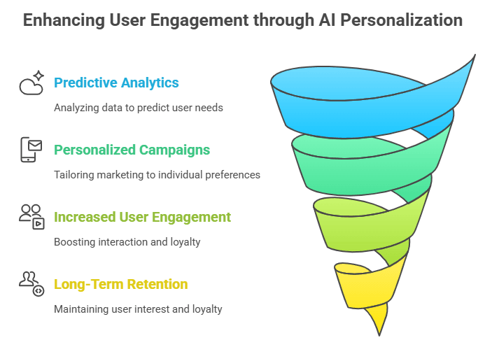 Enhancing User Engagement Through AI Personalization