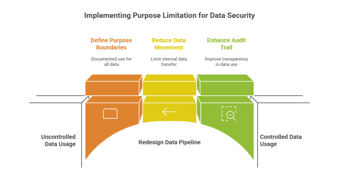 Implementing Purpose Limitation for Data Security