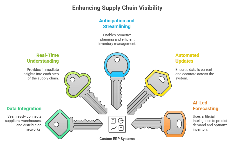 Enhancing Supply Chain Viisibility