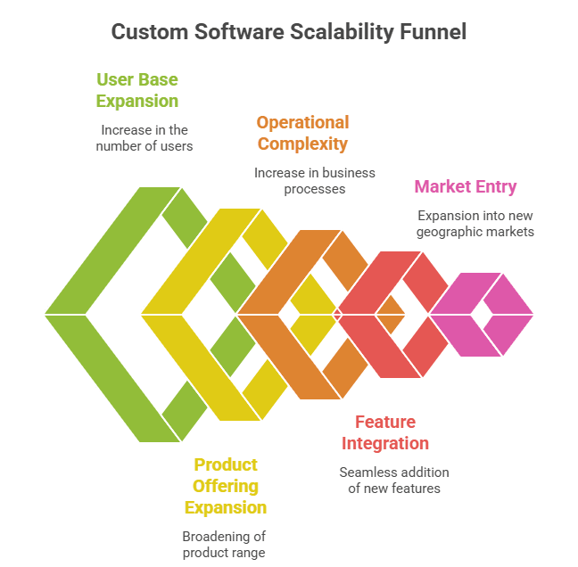 Custom Software Scalability Funnel