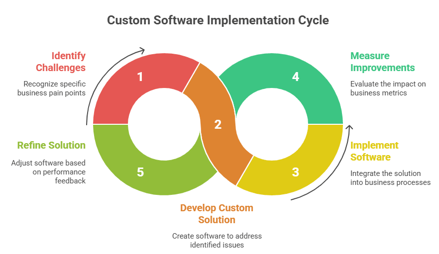 Custom Software Implementation Cycle