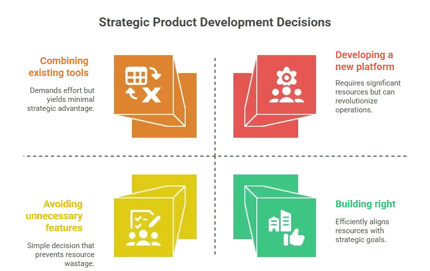 Strategic Product Development Decisions
