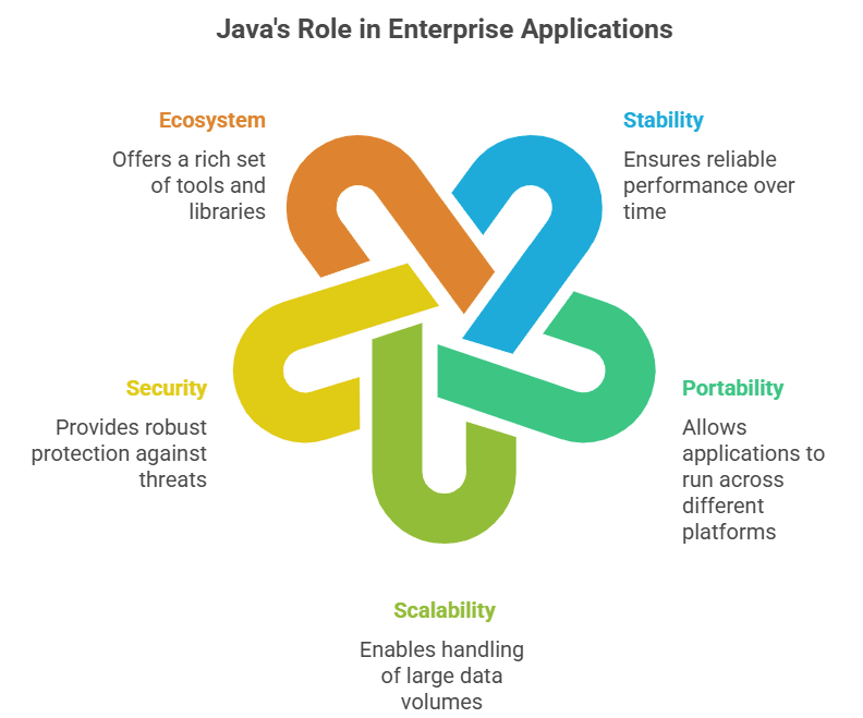 Java role in Application