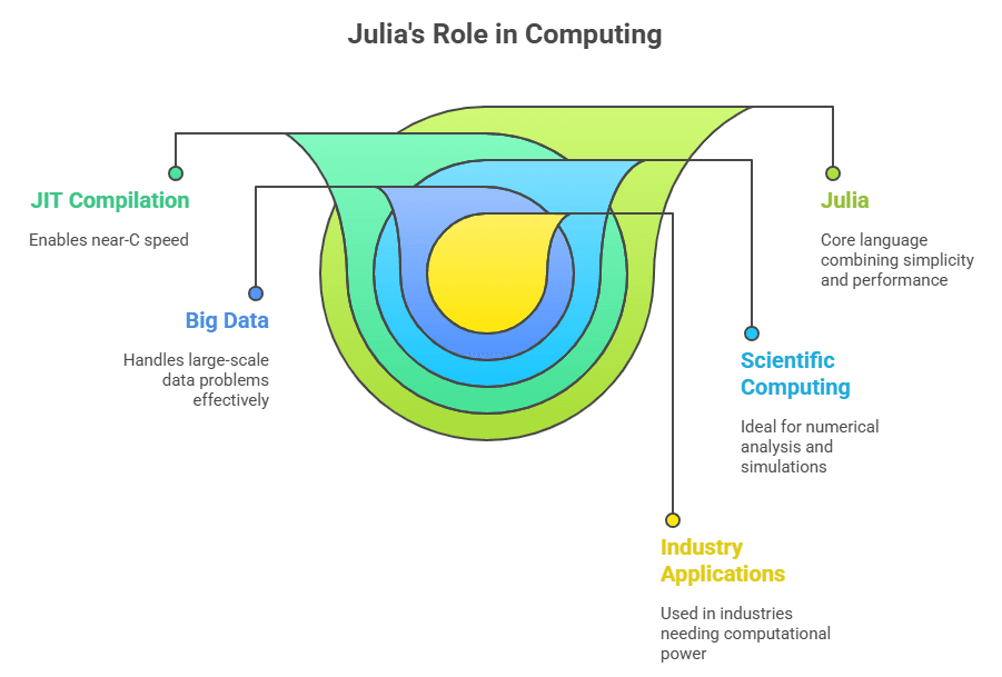 Julia's role in computing