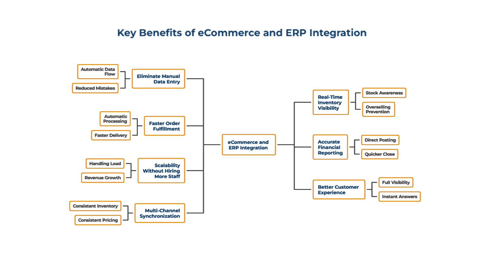 Key Benefits of eCommerce and ERP Integration